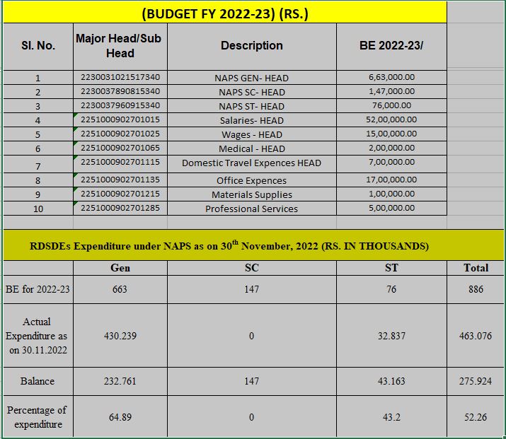 Budget FY 2022-23